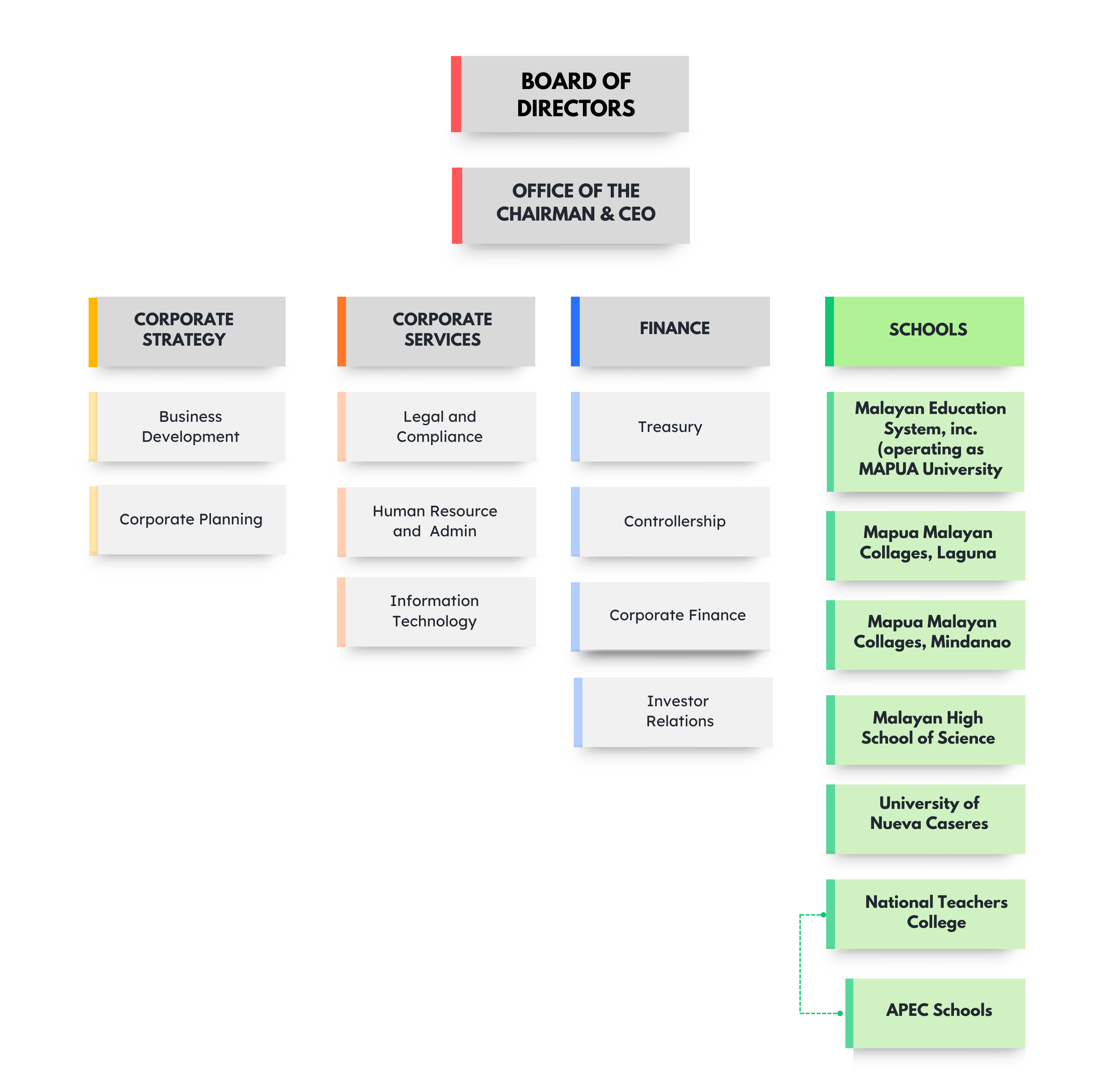 IPO Organization Chart IPO Organization Chart